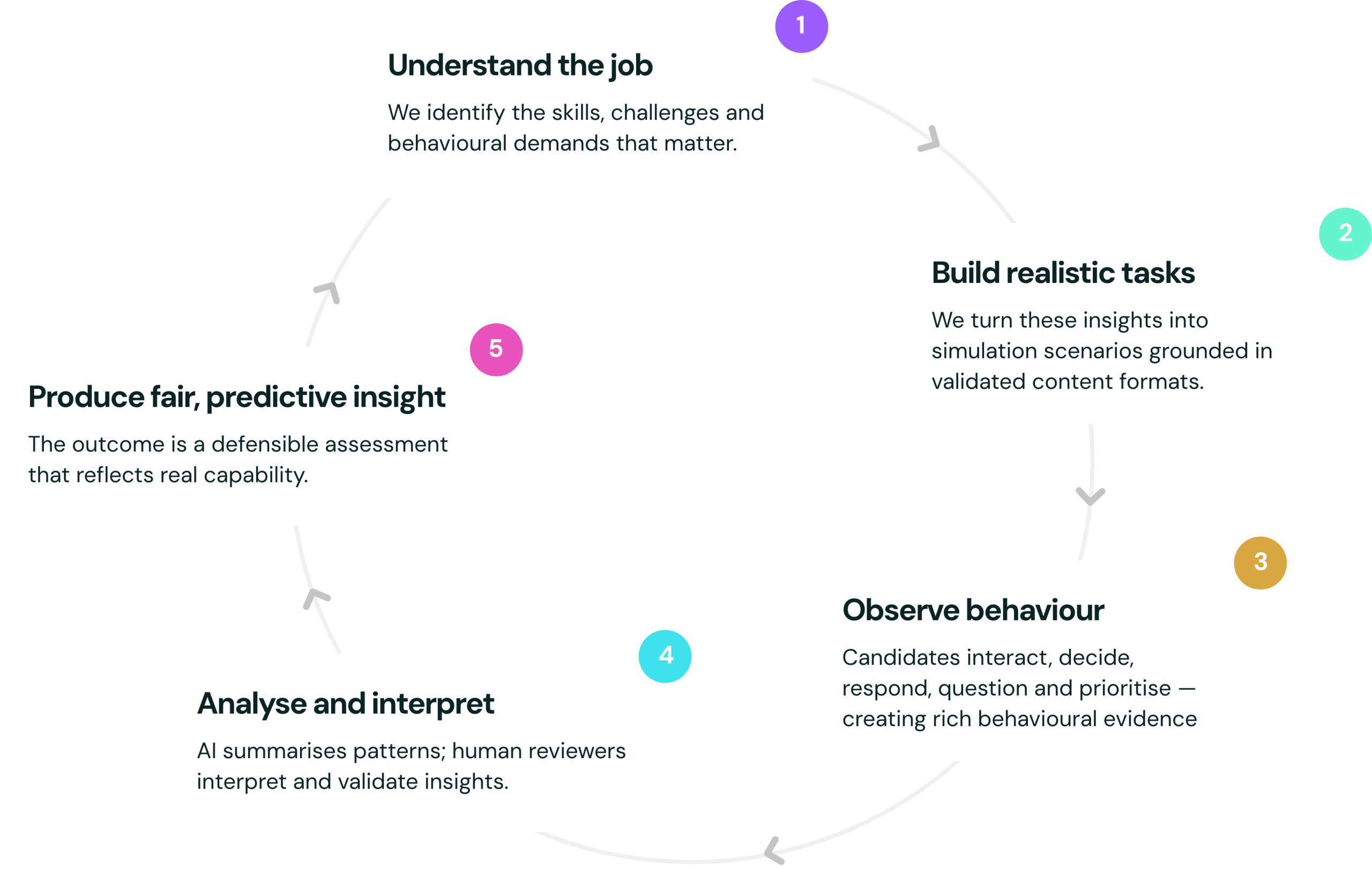 How our assessment science worksSection Image